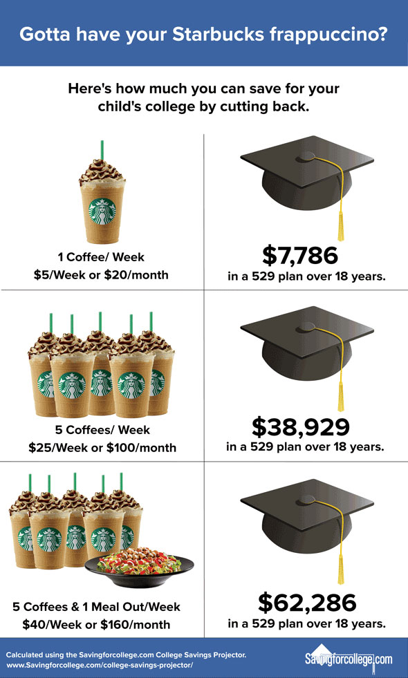 Comparative graph between Saving for College and Starbucks