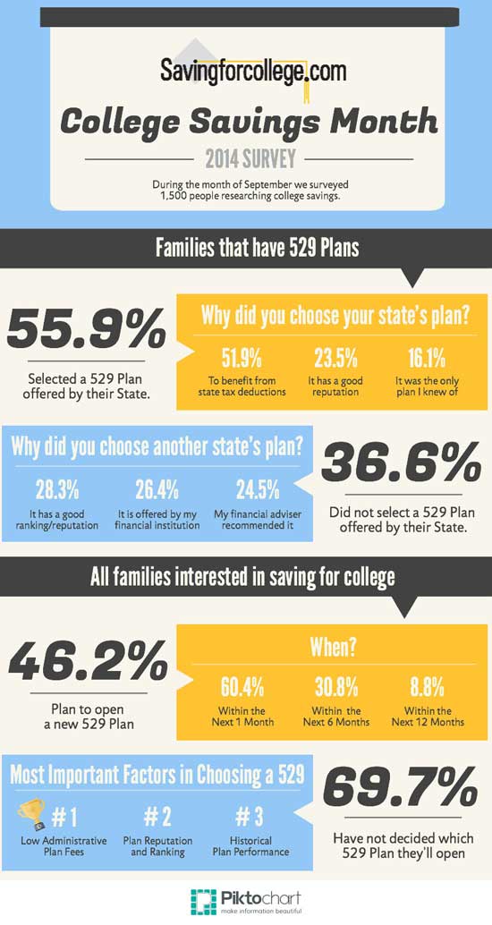 College savings month survey result Infographic
