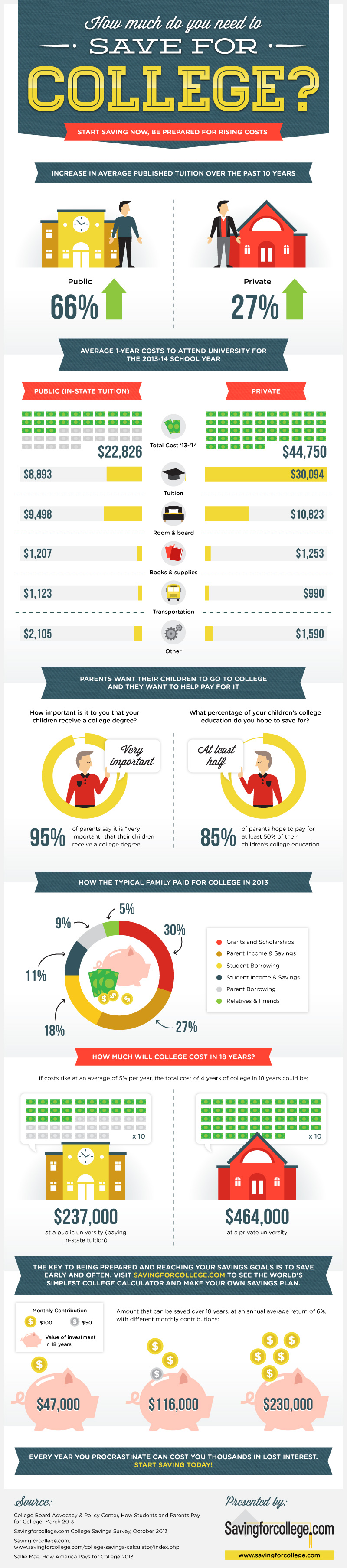 How much do you need to save for college Infographic